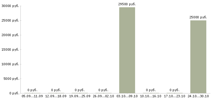 Вакансии водитель на камаз в Владимире - Медиана зарплат водитель на камаз в Владимире за 2 месяца