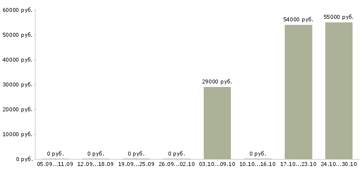 Вакансии горячая вакансия в Кирове - Медиана зарплат горячая вакансия в Кирове за 2 месяца