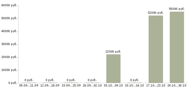 Вакансии горячая вакансия в Смоленске - Медиана зарплат горячая вакансия в Смоленске за 2 месяца