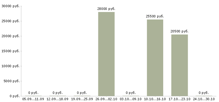 Вакансии дополнительный доход в Новороссийске - Медиана зарплат дополнительный доход в Новороссийске за 2 месяца