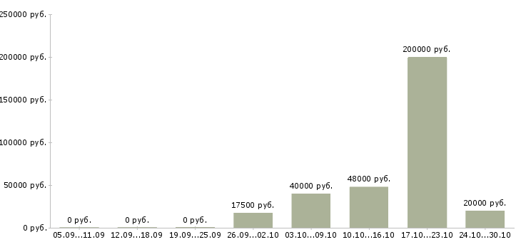 Вакансии дополнительный доход для всех в Екатеринбурге - Медиана зарплат дополнительный доход для всех в Екатеринбурге за 2 месяца