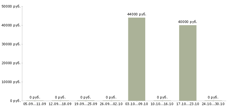 Вакансии инженер по ремонту в Сочи - Медиана зарплат инженер по ремонту в Сочи за 2 месяца