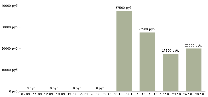 Вакансии косметолог в салон Башкортостан - Медиана зарплат косметолог в салон Башкортостан за 2 месяца