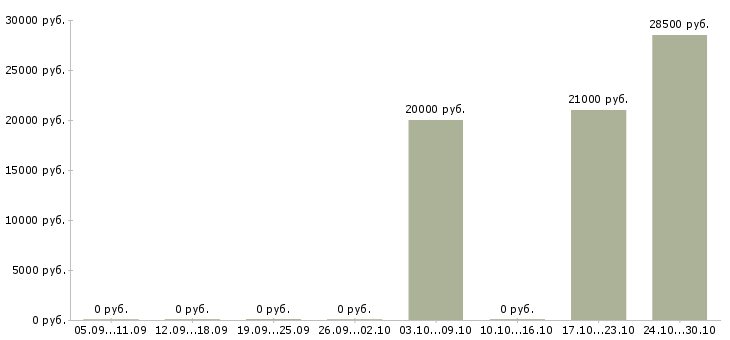 Вакансии курьер по доставке документов в Новосибирске - Медиана зарплат курьер по доставке документов в Новосибирске за 2 месяца