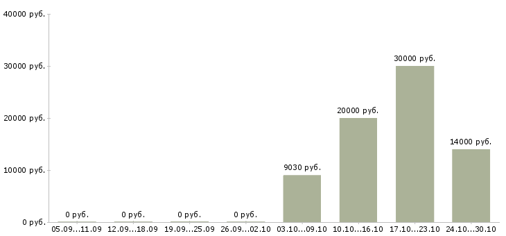 Вакансии кухонные рабочие в Новосибирске - Медиана зарплат кухонные рабочие в Новосибирске за 2 месяца