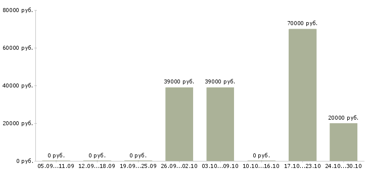 Вакансии мастер на производство в Белгороде - Медиана зарплат мастер на производство в Белгороде за 2 месяца