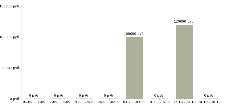 Вакансии мастер по производству в Кемерово - Медиана зарплат мастер по производству в Кемерово за 2 месяца