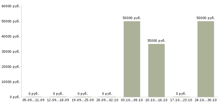 Вакансии мастер производственного обучения Башкортостан - Медиана зарплат мастер производственного обучения Башкортостан за 2 месяца