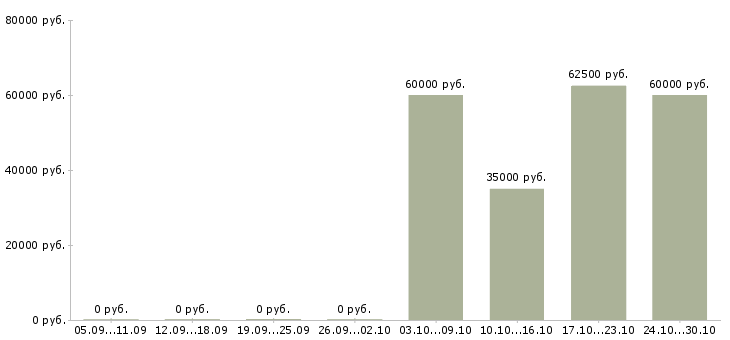 Вакансии машинист на автокран в Москве - Медиана зарплат машинист на автокран в Москве за 2 месяца