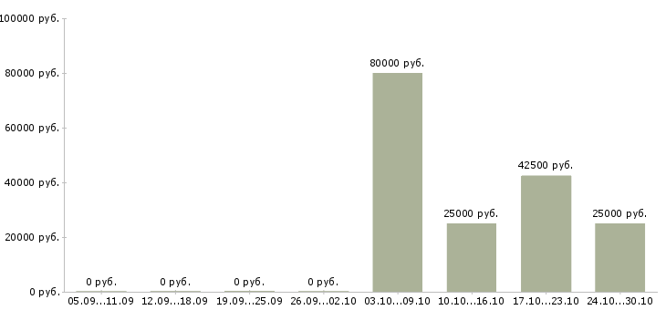 Вакансии машинист на бульдозер Хакасия - Медиана зарплат машинист на бульдозер Хакасия за 2 месяца