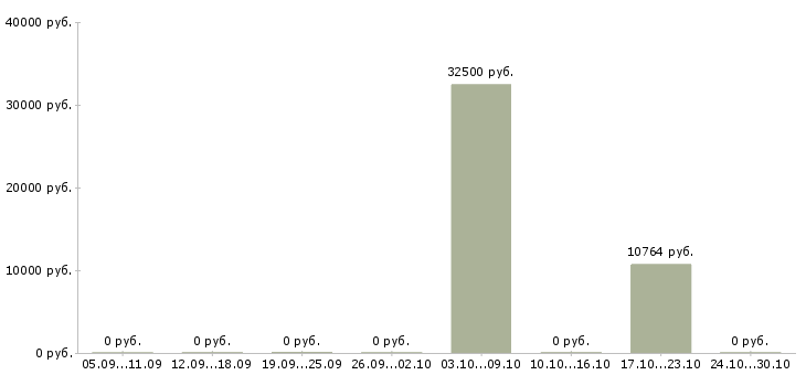Вакансии машинист на бульдозер в Краснодаре - Медиана зарплат машинист на бульдозер в Краснодаре за 2 месяца