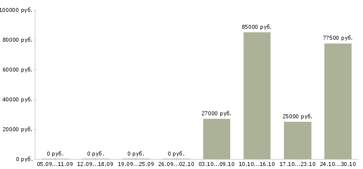 Вакансии менеджер по продукту в Владикавказе - Медиана зарплат менеджер по продукту в Владикавказе за 2 месяца