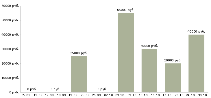 Вакансии менеджер по услугам в Домодедово - Медиана зарплат менеджер по услугам в Домодедово за 2 месяца
