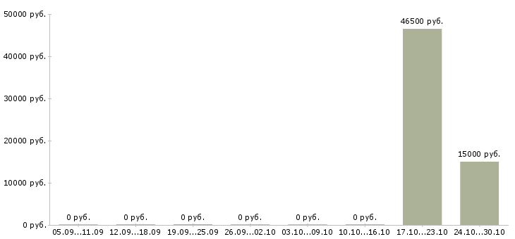 Вакансии музыкальный руководитель детского сада в Москве - Медиана зарплат музыкальный руководитель детского сада в Москве за 2 месяца