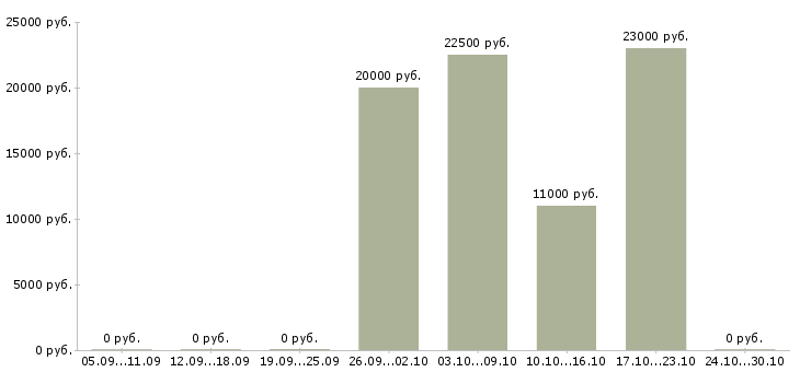 Вакансии обвальщик Нижний новгород - Медиана зарплат обвальщик Нижний новгород за 2 месяца