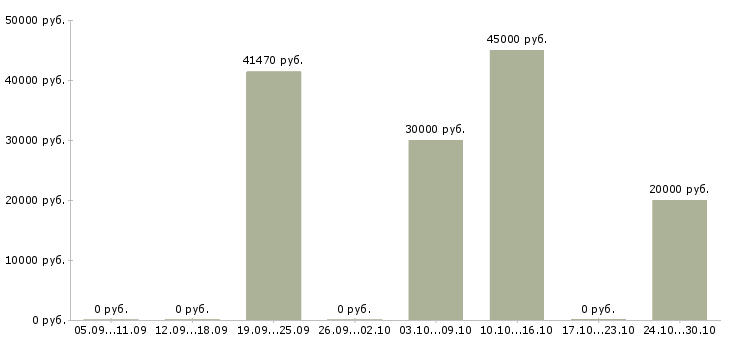 Вакансии обвальщик в Владимире - Медиана зарплат обвальщик в Владимире за 2 месяца