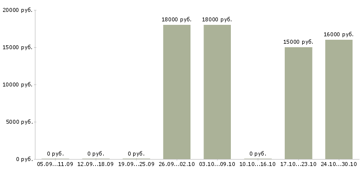 Вакансии оператор 1с 8 в Уфе - Медиана зарплат оператор 1с 8 в Уфе за 2 месяца
