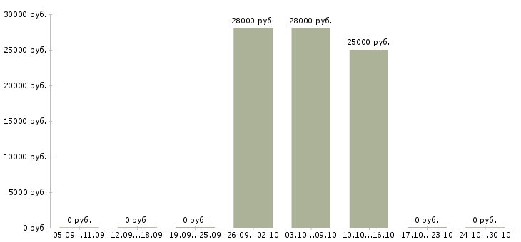 Вакансии оператор интернет магазина в Кирове - Медиана зарплат оператор интернет магазина в Кирове за 2 месяца