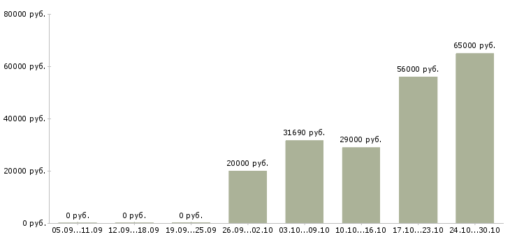 Вакансии подработка без опыта работы в Пскове - Медиана зарплат подработка без опыта работы в Пскове за 2 месяца