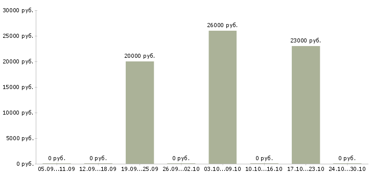 Вакансии подработка гибкий график в Химках - Медиана зарплат подработка гибкий график в Химках за 2 месяца