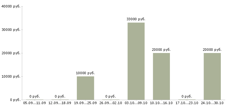Вакансии помощник онлайн Удмуртия - Медиана зарплат помощник онлайн Удмуртия за 2 месяца