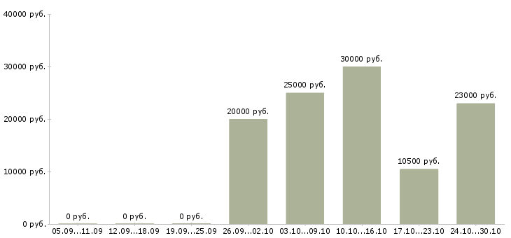 Вакансии приглашаем к сотрудничеству в Брянске - Медиана зарплат приглашаем к сотрудничеству в Брянске за 2 месяца