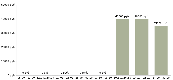 Вакансии приглашаю к сотрудничеству в Сургуте - Медиана зарплат приглашаю к сотрудничеству в Сургуте за 2 месяца