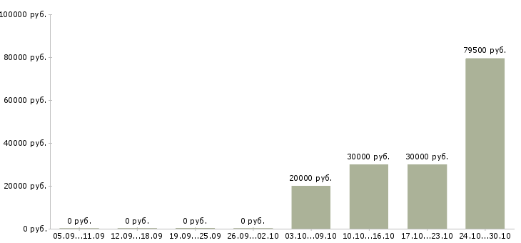 Вакансии продавец автомобилей в Ярославле - Медиана зарплат продавец автомобилей в Ярославле за 2 месяца