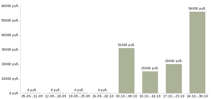 Вакансии продавец в магазин одежды в Оренбурге - Медиана зарплат продавец в магазин одежды в Оренбурге за 2 месяца