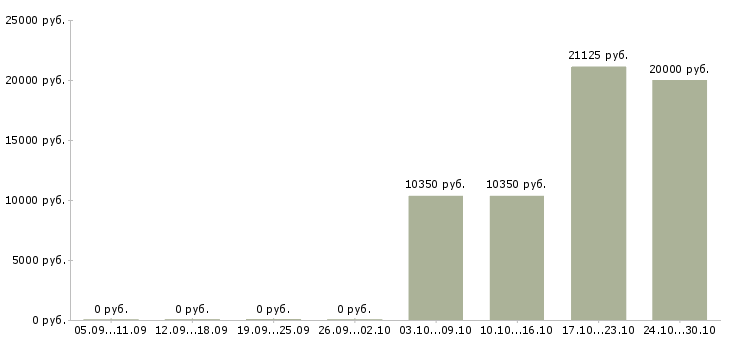 Вакансии продавец в магазины одежды в Сыктывкаре - Медиана зарплат продавец в магазины одежды в Сыктывкаре за 2 месяца