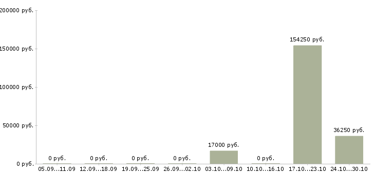 Вакансии работник магазина Улан-удэ - Медиана зарплат работник магазина Улан-удэ за 2 месяца