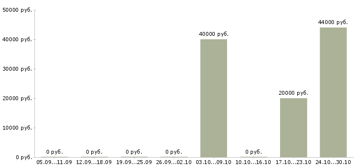 Вакансии рабочие на завод в Череповце - Медиана зарплат рабочие на завод в Череповце за 2 месяца