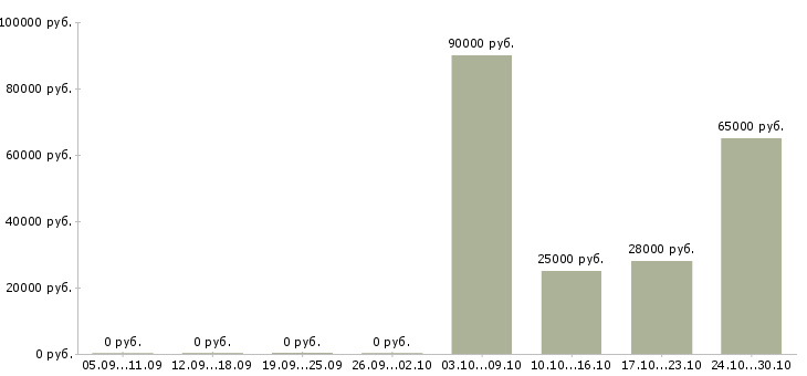 Вакансии разнорабочие вахта в Волжском - Медиана зарплат разнорабочие вахта в Волжском за 2 месяца