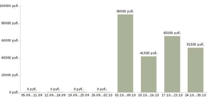 Вакансии разнорабочие на вахту в Новосибирске - Медиана зарплат разнорабочие на вахту в Новосибирске за 2 месяца