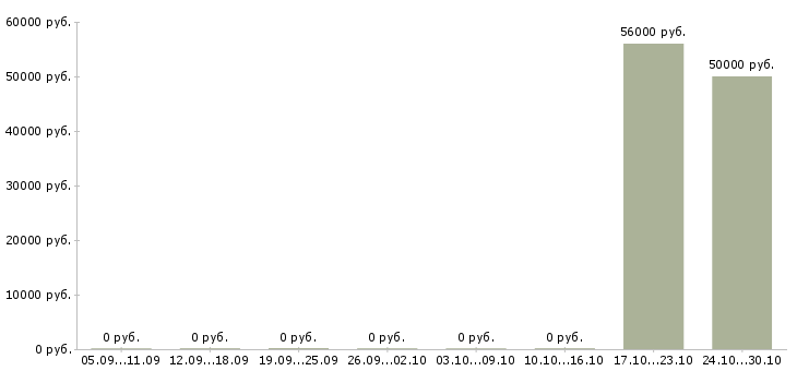 Вакансии разнорабочий вахта в Раменском - Медиана зарплат разнорабочий вахта в Раменском за 2 месяца