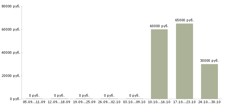 Вакансии руководитель по маркетингу в Туле - Медиана зарплат руководитель по маркетингу в Туле за 2 месяца