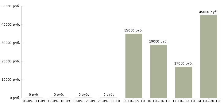 Вакансии руководитель филиала Удмуртия - Медиана зарплат руководитель филиала Удмуртия за 2 месяца