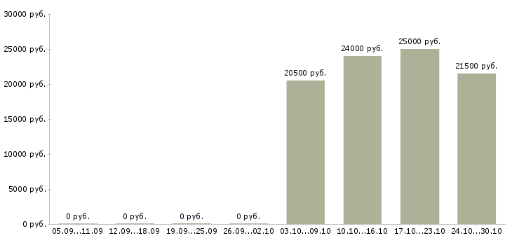 Вакансии секретарь без опыта в Рязани - Медиана зарплат секретарь без опыта в Рязани за 2 месяца