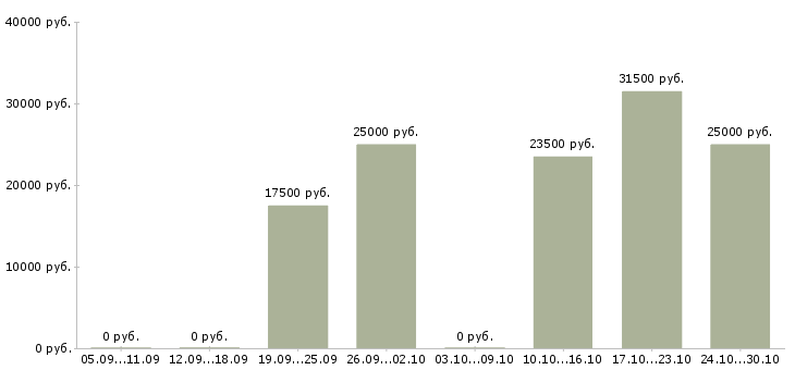 Вакансии сотрудник в интернет магазин Ингушетия - Медиана зарплат сотрудник в интернет магазин Ингушетия за 2 месяца