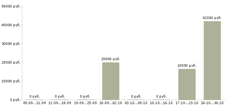 Вакансии сотрудник выдачи Улан-удэ - Медиана зарплат сотрудник выдачи Улан-удэ за 2 месяца