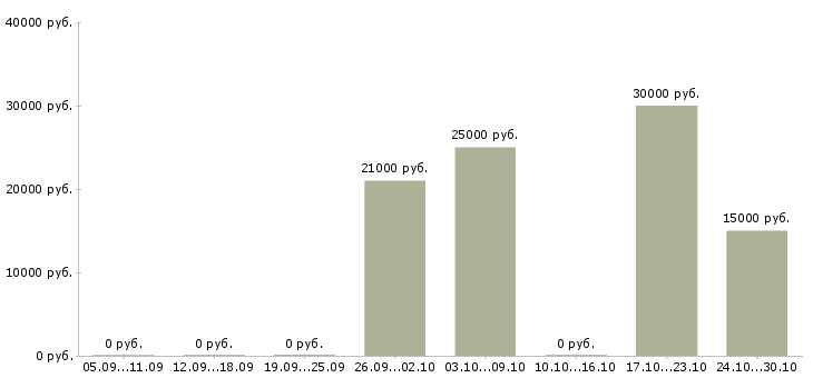 Вакансии специалисты по рекламе в Тольятти - Медиана зарплат специалисты по рекламе в Тольятти за 2 месяца