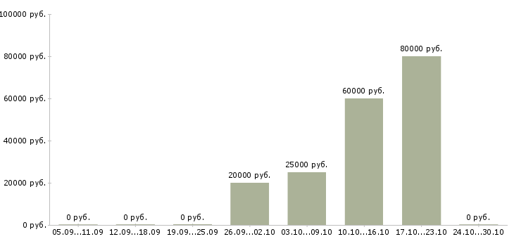 Вакансии старший менеджер Мордовия - Медиана зарплат старший менеджер Мордовия за 2 месяца