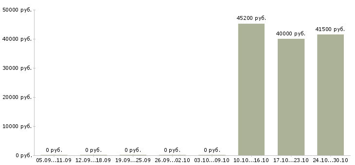 Вакансии техник по учету в Одинцово - Медиана зарплат техник по учету в Одинцово за 2 месяца