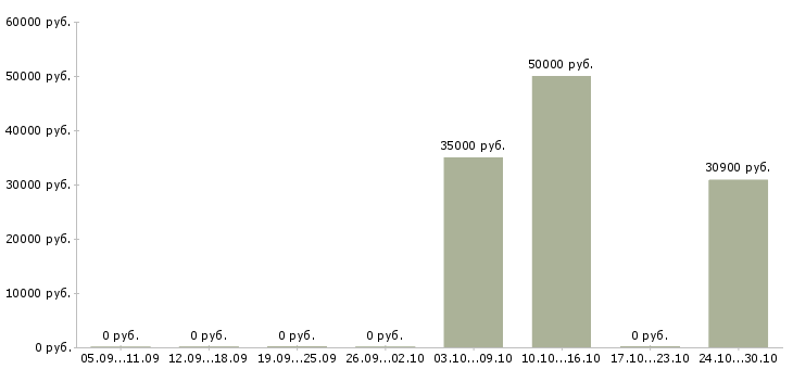 Вакансии тракторист категории с в Краснодаре - Медиана зарплат тракторист категории с в Краснодаре за 2 месяца
