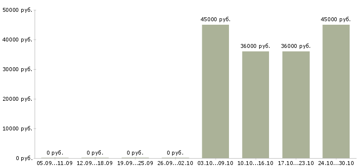Вакансии требуется курьер в Волгограде - Медиана зарплат требуется курьер в Волгограде за 2 месяца