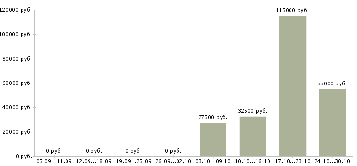 Вакансии требуется повар в Астрахани - Медиана зарплат требуется повар в Астрахани за 2 месяца