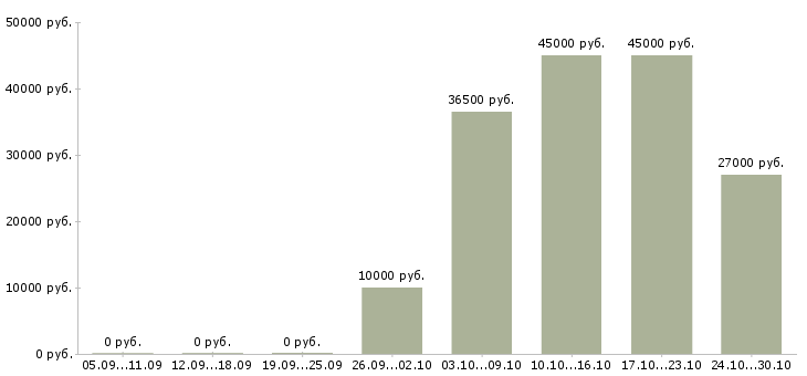 Вакансии требуются администраторы в Балаково - Медиана зарплат требуются администраторы в Балаково за 2 месяца