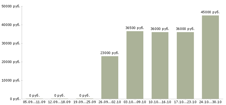 Вакансии требуются курьеры в Чебоксарах - Медиана зарплат требуются курьеры в Чебоксарах за 2 месяца