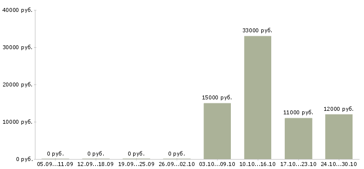 Вакансии уборщица помещений в Тольятти - Медиана зарплат уборщица помещений в Тольятти за 2 месяца