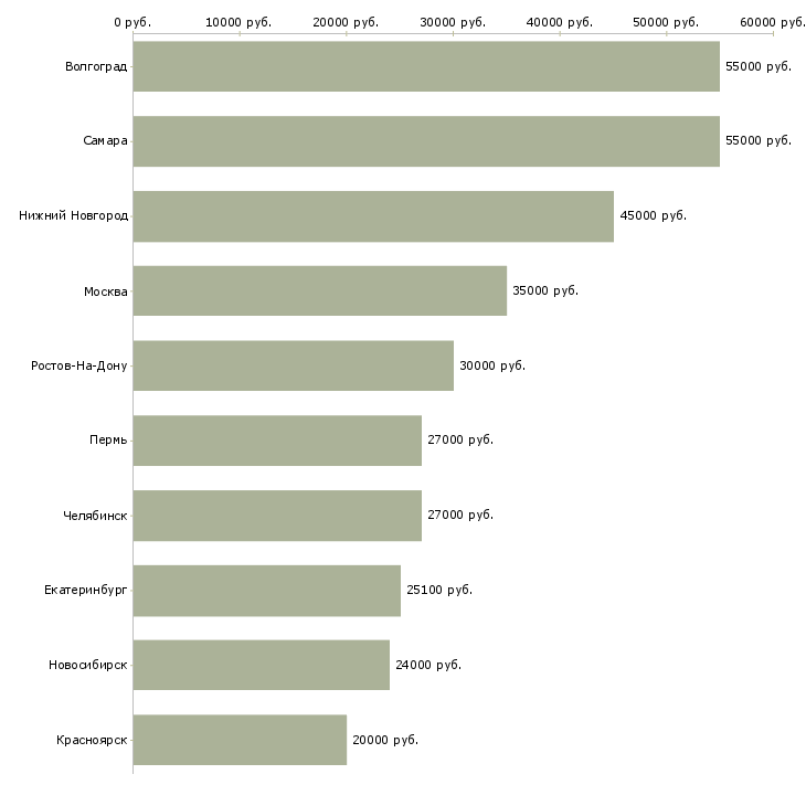 Поиск работы горячая вакансия-Медиана зарплаты для вакансии «горячая вакансия» в других городах